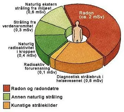 Diagram som viser kilder til stråling, inkludert radon, naturlig stråling og kunstige strålekilder.